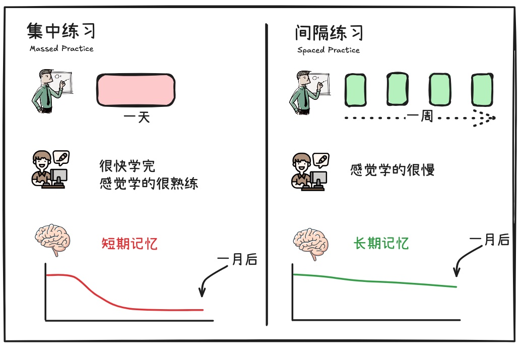 手绘图比较把练习集中在一天和分散在多天的安排，配有记忆变化示意曲线