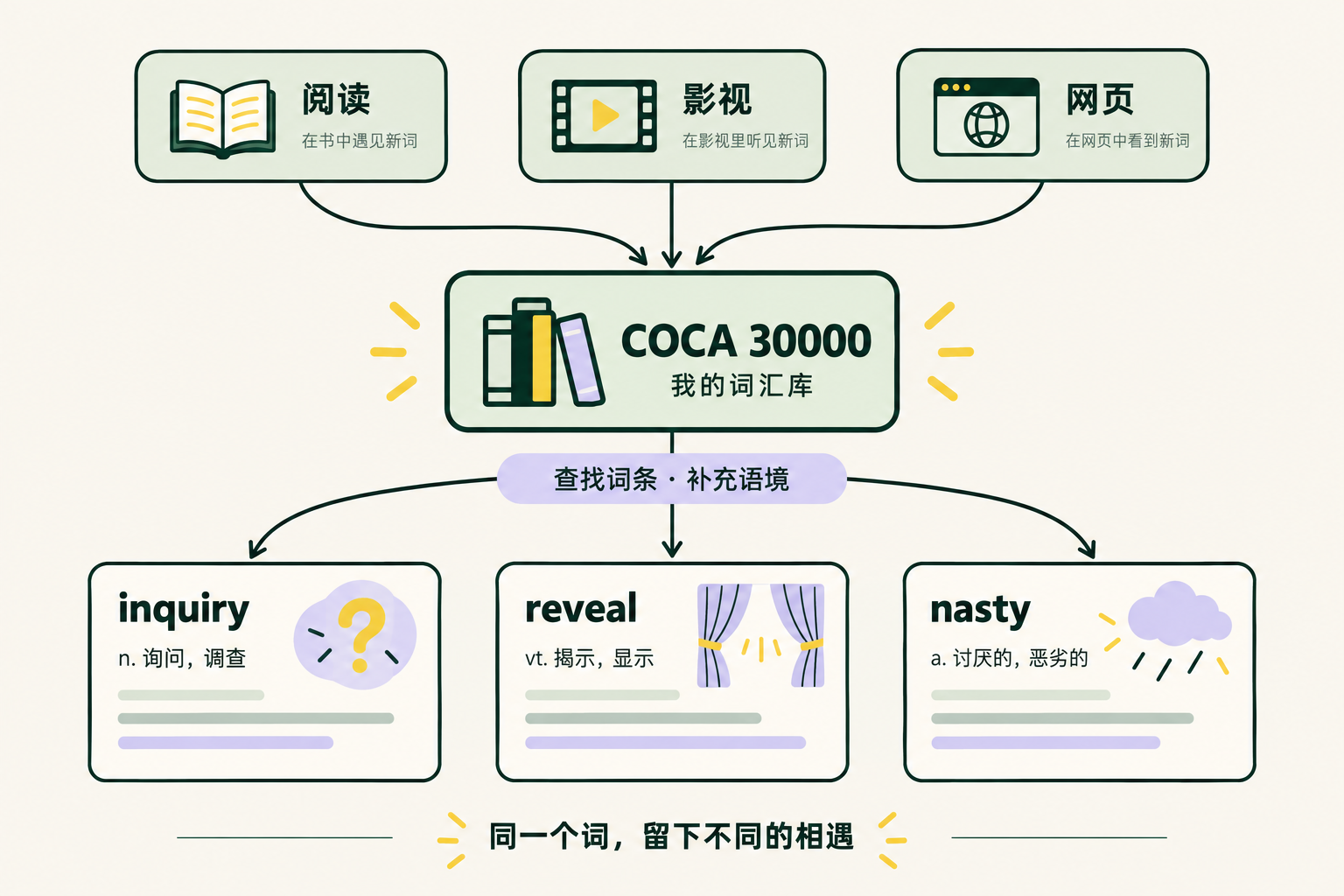 阅读、影视、网页中遇到的词，通过查找词条和补充语境汇入 COCA 30000 词汇库，再回到 inquiry、reveal、nasty 等个人卡片